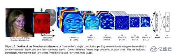 怎么使用Python实现人脸离线识别系统