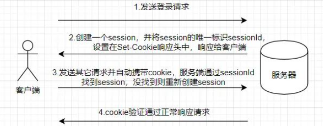 session、cookie、token的区别是什么