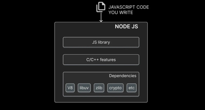 nodeJs事件循环运行代码怎么写