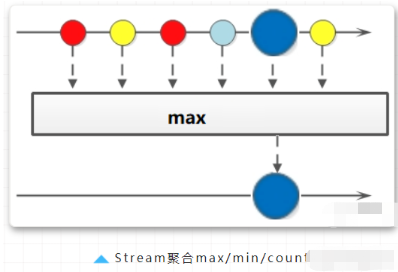 java8的stream怎么取max