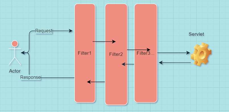 Springboot中filter的原理与注册方法是什么