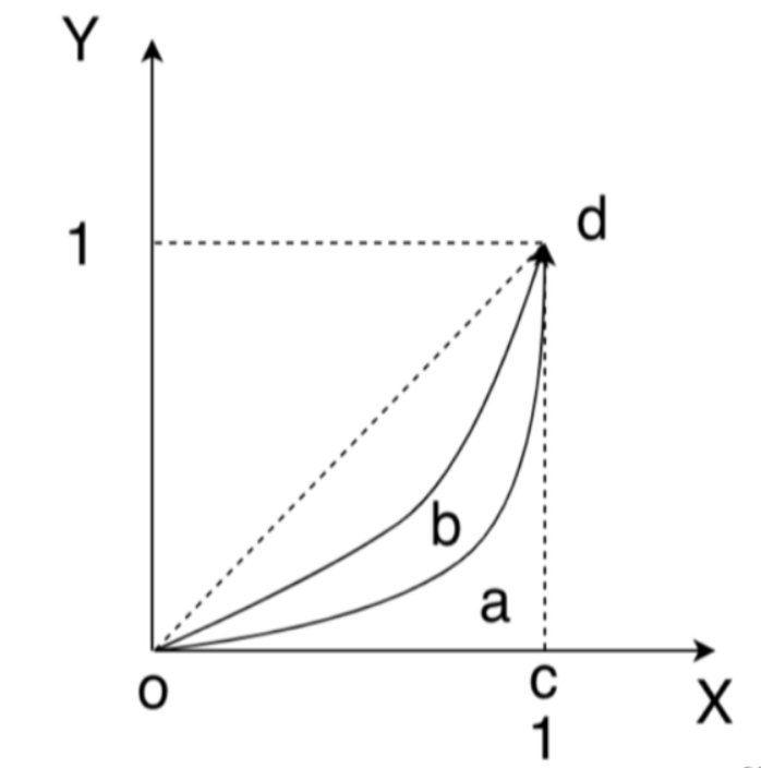 Python结合Sprak如何实现计算曲线与X轴上方的面积