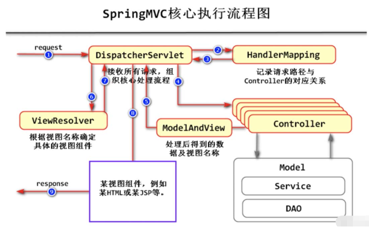 SpringMVC的五大核心组件怎么使用