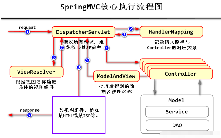 SpringMVC的五大核心组件怎么使用