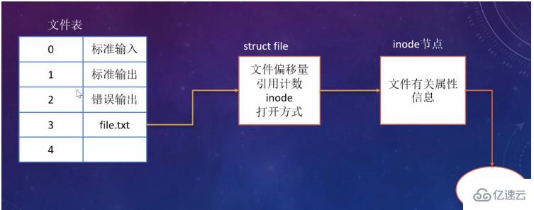 Linux操作文件的底层系统如何调用