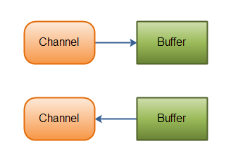 channel和buffer