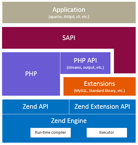 PHP 四层体系