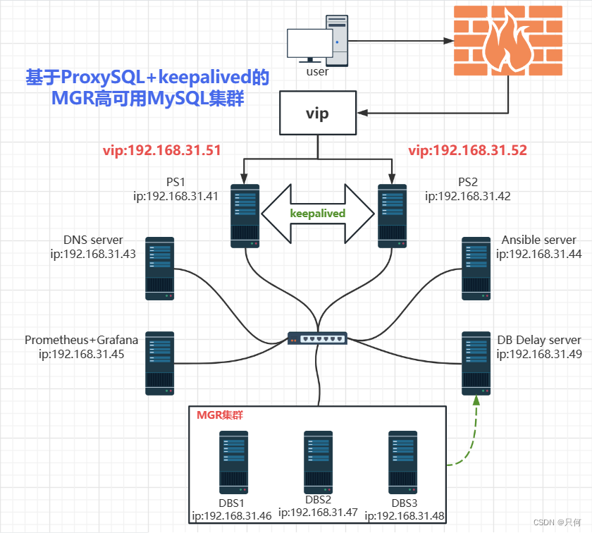 MySQL项目架构图